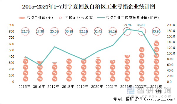 2015-2024年1-7月宁夏回族自治区工业亏损企业统计图