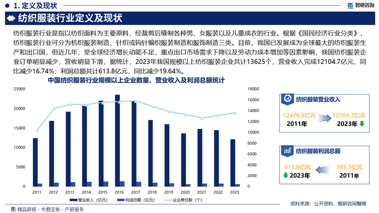 纺织服装行业定义及现状