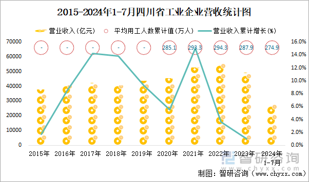 2015-2024年1-7月四川省工业企业营收统计图