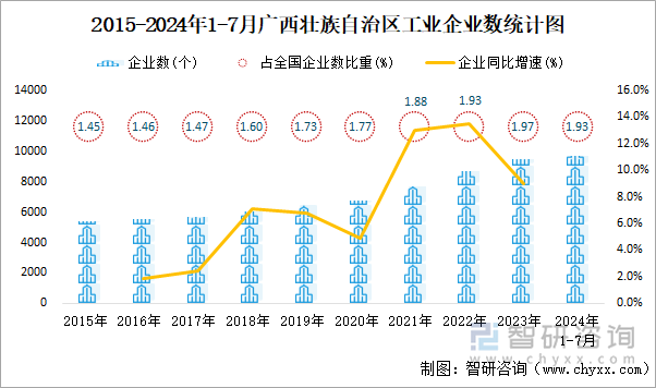 2015-2024年1-7月广西壮族自治区工业企业数统计图