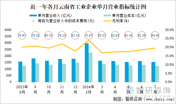 近一年各月云南省工业企业单月营业指标统计图