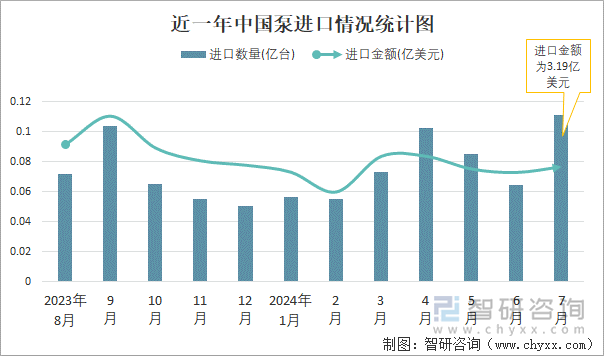 近一年中国泵进口情况统计图