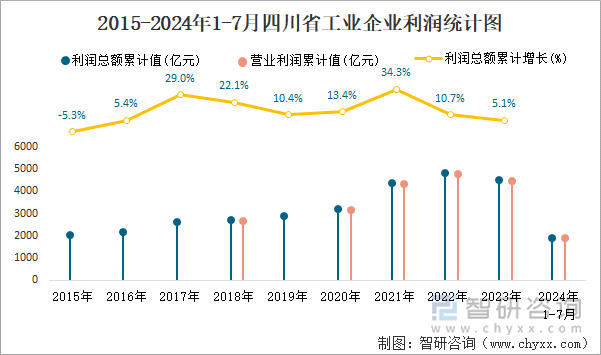 2015-2024年1-7月四川省工业企业利润统计图