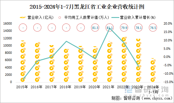 2015-2024年1-7月黑龙江省工业企业营收统计图