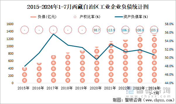 2015-2024年1-7月西藏自治区工业企业负债统计图