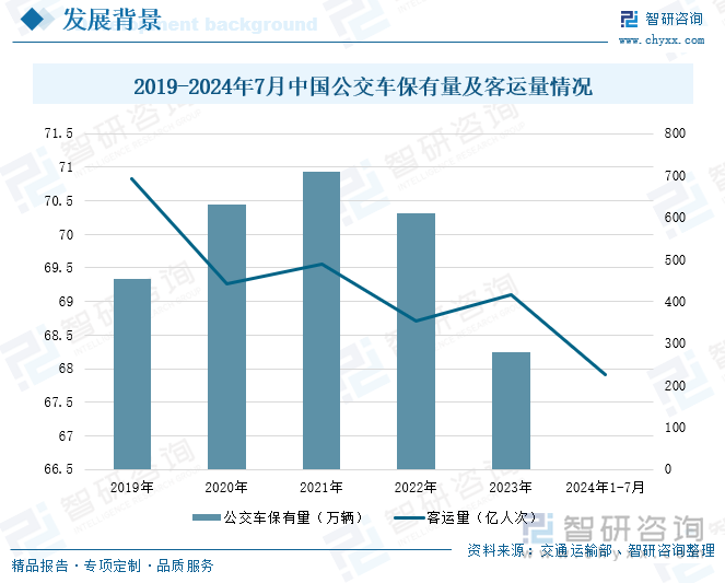 2019-2024年7月中国公交车保有量及客运量情况