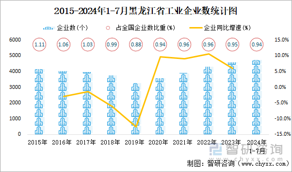 2015-2024年1-7月黑龙江省工业企业数统计图