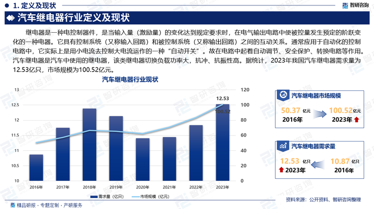 继电器是一种电控制器件，是当输入量（激励量）的变化达到规定要求时，在电气输出电路中使被控量发生预定的阶跃变化的一种电器。它具有控制系统（又称输入回路）和被控制系统（又称输出回路）之间的互动关系。通常应用于自动化的控制电路中，它实际上是用小电流去控制大电流运作的一种“自动开关”。故在电路中起着自动调节、安全保护、转换电路等作用。汽车继电器是汽车中使用的继电器，该类继电器切换负载功率大，抗冲、抗振性高。据统计，2023年我国汽车继电器需求量为12.53亿只，市场规模为100.52亿元。