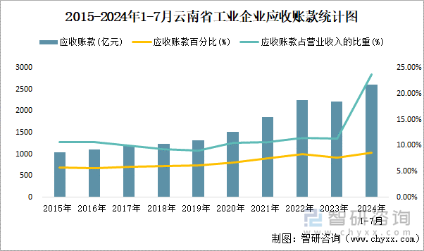 2015-2024年1-7月云南省工业企业应收账款统计图