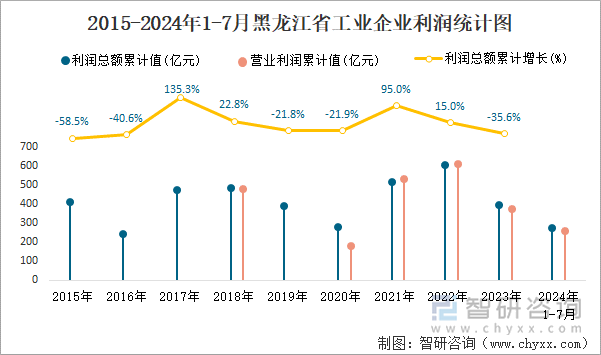 2015-2024年1-7月黑龙江省工业企业利润统计图