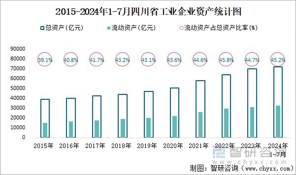 2015-2024年1-7月四川省工业企业资产统计图