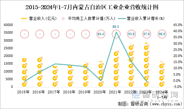 2015-2024年1-7月内蒙古自治区工业企业营收统计图