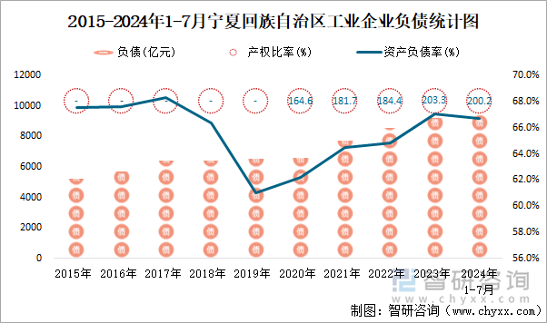 2015-2024年1-7月宁夏回族自治区工业企业负债统计图