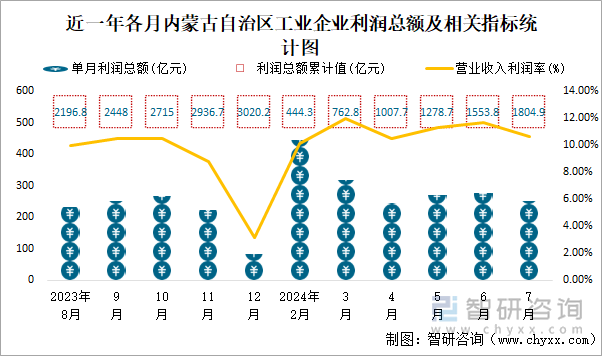 近一年各月内蒙古自治区工业企业利润总额及相关指标统计图