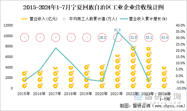 2015-2024年1-7月宁夏回族自治区工业企业营收统计图