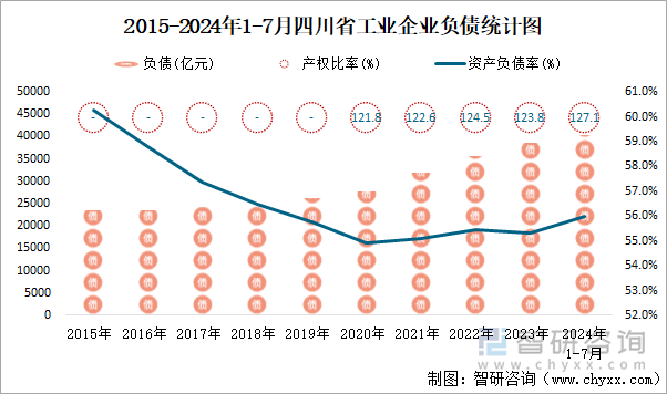 2015-2024年1-7月四川省工业企业负债统计图