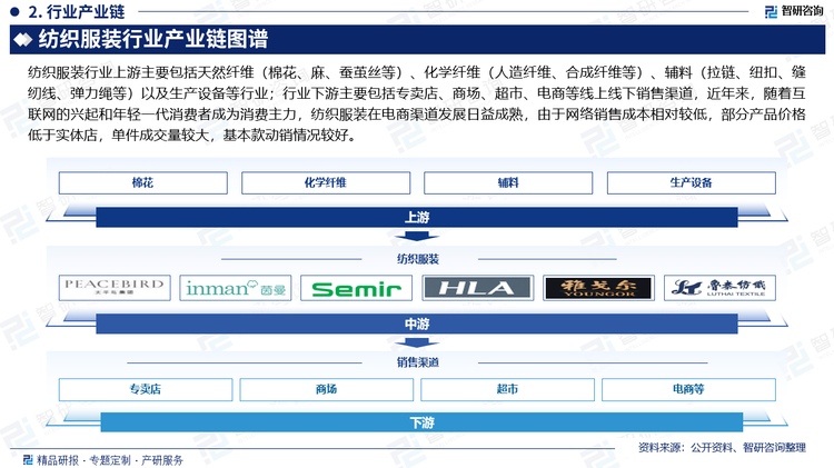 纺织服装行业产业链图谱