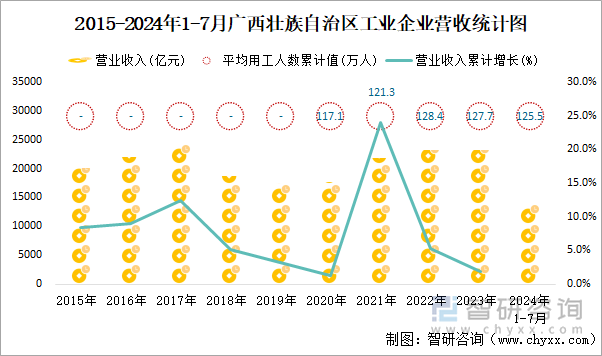 2015-2024年1-7月广西壮族自治区工业企业营收统计图