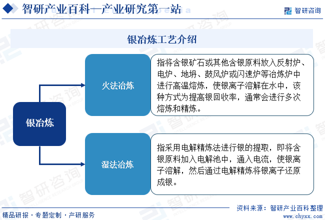 银冶炼工艺介绍