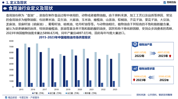 未来，随着国民生活水平的不断提高，人们对高品质、健康型油品（如橄榄油、亚麻籽油、茶油等）的需求逐渐增加，推动了高端食用油市场持续扩容，此外，随着国民健康意识的提升，消费者对食用油的健康性越来越关注，富含不饱和脂肪酸的油类更受消费者青睐。