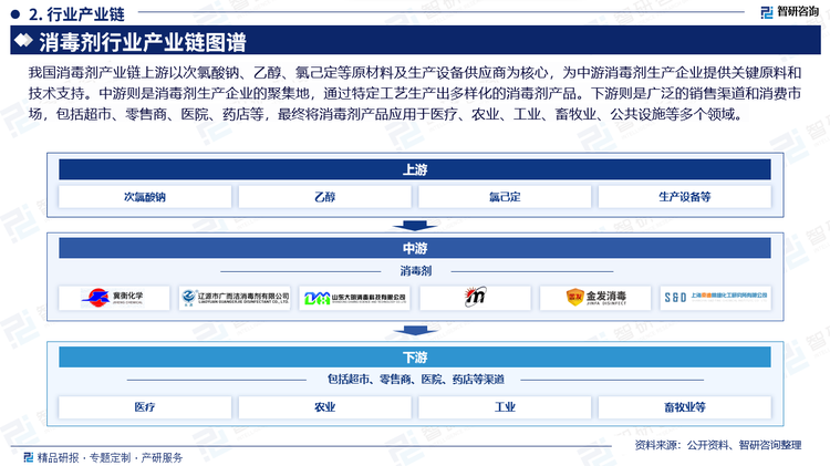 我國消毒劑產(chǎn)業(yè)鏈上游以次氯酸鈉、乙醇、氯己定等原材料及生產(chǎn)設(shè)備供應(yīng)商為核心，為中游消毒劑生產(chǎn)企業(yè)提供關(guān)鍵原料和技術(shù)支持。中游則是消毒劑生產(chǎn)企業(yè)的聚集地，通過特定工藝生產(chǎn)出多樣化的消毒劑產(chǎn)品。下游則是廣泛的銷售渠道和消費(fèi)市場，包括超市、零售商、醫(yī)院、藥店等，最終將消毒劑產(chǎn)品應(yīng)用于醫(yī)療、農(nóng)業(yè)、工業(yè)、畜牧業(yè)、公共設(shè)施等多個領(lǐng)域。