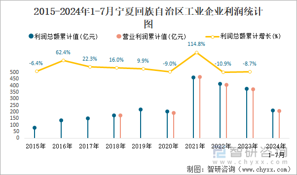 2015-2024年1-7月宁夏回族自治区工业企业利润统计图