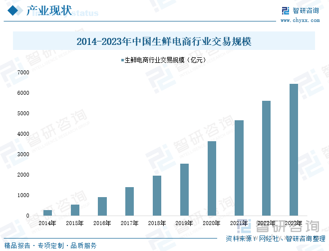 2014-2023年中国生鲜电商行业交易规模