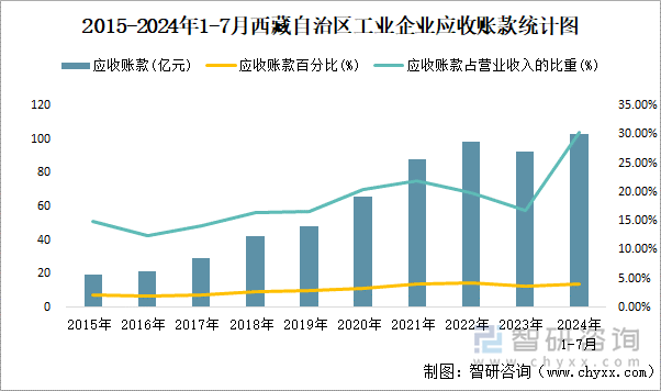 2015-2024年1-7月西藏自治区工业企业应收账款统计图