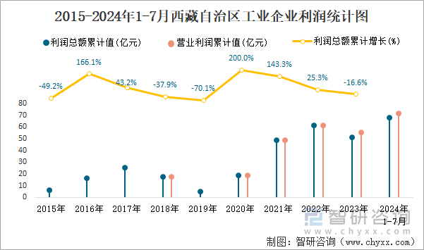 2015-2024年1-7月西藏自治区工业企业利润统计图