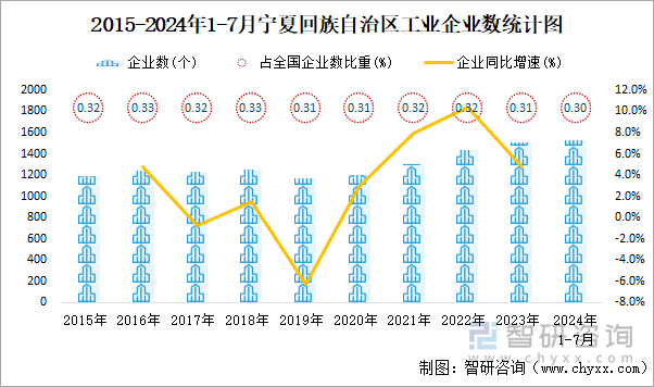 2015-2024年1-7月宁夏回族自治区工业企业数统计图