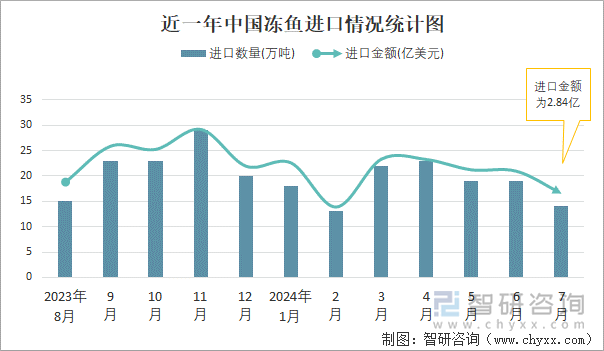 近一年中国冻鱼进口情况统计图