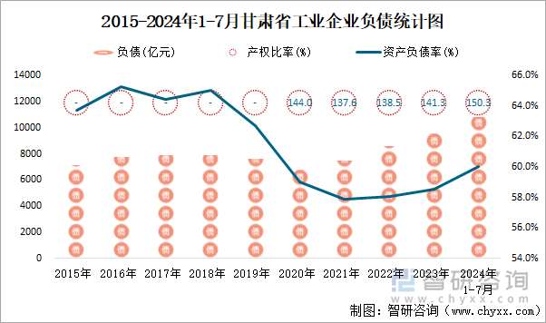 2015-2024年1-7月甘肃省工业企业负债统计图