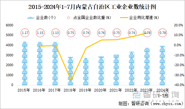 2015-2024年1-7月内蒙古自治区工业企业数统计图