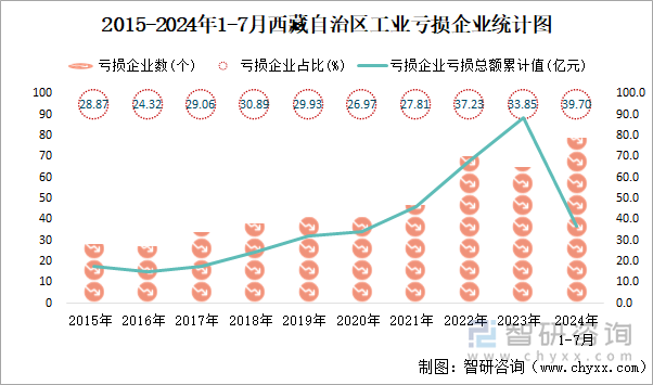 2015-2024年1-7月西藏自治区工业亏损企业统计图