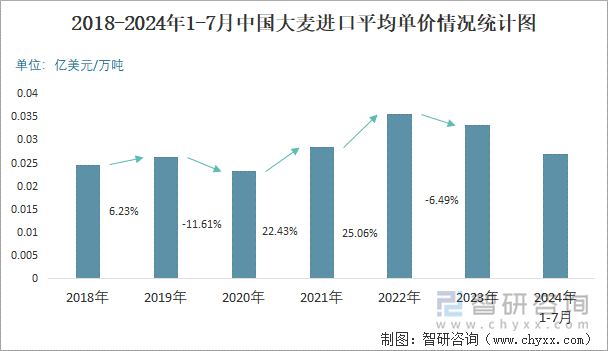 2018-2024年1-7月中国大麦进口平均单价情况统计图