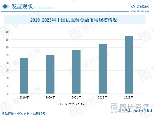 2019-2023年中国供应链金融市场规模情况