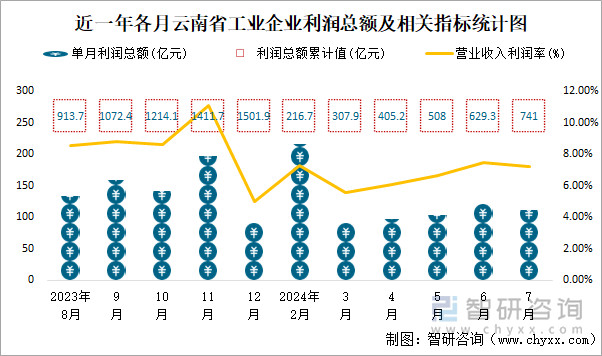 近一年各月云南省工业企业利润总额及相关指标统计图