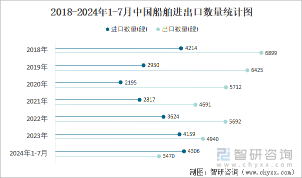 2018-2024年1-7月中国船舶进出口数量统计图