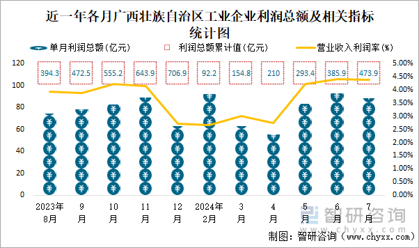 近一年各月广西壮族自治区工业企业利润总额及相关指标统计图