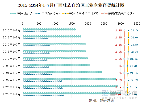 2015-2024年1-7月广西壮族自治区工业企业存货统计图