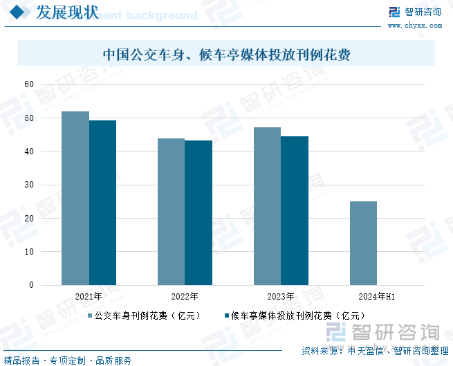 中国公交车身、候车亭媒体投放刊例花费