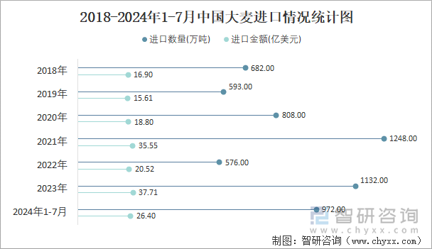 2018-2024年1-7月中国大麦进口情况统计图