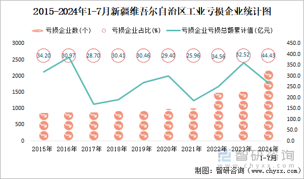 2015-2024年1-7月新疆维吾尔自治区工业亏损企业统计图