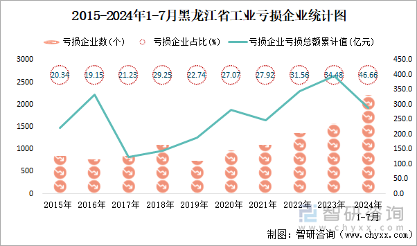 2015-2024年1-7月黑龙江省工业亏损企业统计图