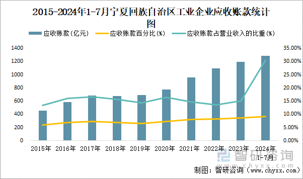 2015-2024年1-7月宁夏回族自治区工业企业应收账款统计图