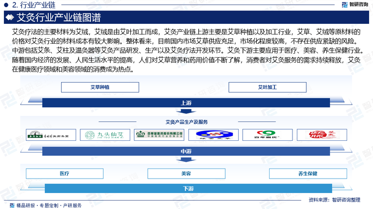 艾灸是一个集艾草种植、加工、产品研发、生产、销售以及服务提供于一体的综合性产业。艾灸疗法的主要材料为艾绒，艾绒是由艾叶加工而成，艾灸产业链上游主要是艾草种植以及加工行业，艾草、艾绒等原材料的价格对艾灸行业的材料成本有较大影响。整体看来，目前国内市场艾草供应充足，市场化程度较高，不存在供应紧缺的风险。中游包括艾条、艾柱及温灸器等艾灸产品研发、生产以及艾灸疗法开发环节。艾灸下游主要应用于医疗、美容、养生保健行业。随着国内经济的发展、人民生活水平的提高，人们对艾草营养和药用价值不断了解，消费者对艾灸服务的需求持续释放，艾灸在健康医疗领域和美容领域的消费成为热点。