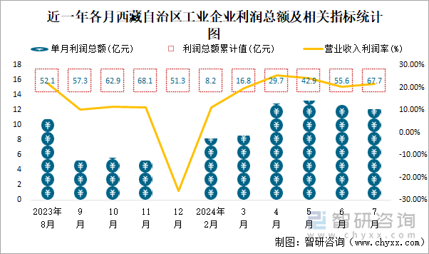 近一年各月西藏自治区工业企业利润总额及相关指标统计图