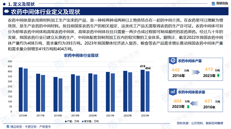 农药中间体是农用原材料加工生产出来的产品，是一种将两种或两种以上物质结合在一起的中间介质。在农药里可以理解为增效剂，是生产农药的中间材料。按目前国家农药生产的相关规定，这类化工产品无需取得农药的生产许可证。农药中间体可划分为初级农药中间体和高级农药中间体，高级农药中间体往往只需要一两步合成过程即可制成最终的农药原药。经过几十年的发展，我国农药行业已建立从原药生产、中间体配套到制剂加工在内的较完整的工业体系。据统计，截至2022年我国农药中间体产量约为408万吨，需求量约为393万吨。2023年我国整体经济进入复苏，粮食等农产品需求增长推动我国农药中间体产量和需求量分别增至419万吨和404万吨。