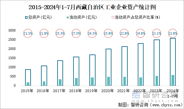 2015-2024年1-7月西藏自治区工业企业资产统计图