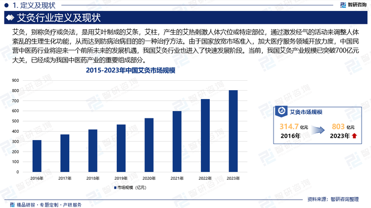 艾灸疗法是中医学的重要组成部分，也是传统医学中最古老的医疗方法之一。由于国家放宽市场准入，加大医疗服务领域开放力度，中国民营中医药行业将迎来一个前所未来的发展机遇，我国艾灸行业也进入了快速发展阶段。当前，我国艾灸产业规模已突破700亿元大关，已经成为我国中医药产业的重要组成部分。随着人们健康意识的不断提高，对自然、绿色、无副作用的养生方式需求日益增长。艾灸疗法以其独特的疗效和安全性，成为了越来越多人选择的养生方式。尤其是现代都市人群，面对快节奏的生活和高压的工作环境，更加注重身心的放松与调理，艾灸疗法因此受到了广泛的关注和青睐。在快速发展的同时，艾灸行业也在不断探索技术创新之路。通过引入现代科技手段，如智能艾灸设备、远程诊疗系统等，不仅提高了艾灸疗法的便捷性和精准度，还拓宽了服务范围和受众群体，为行业的长远发展注入了新的活力。预计到2024年底，中国艾灸市场规模将达到886.6亿元。‌